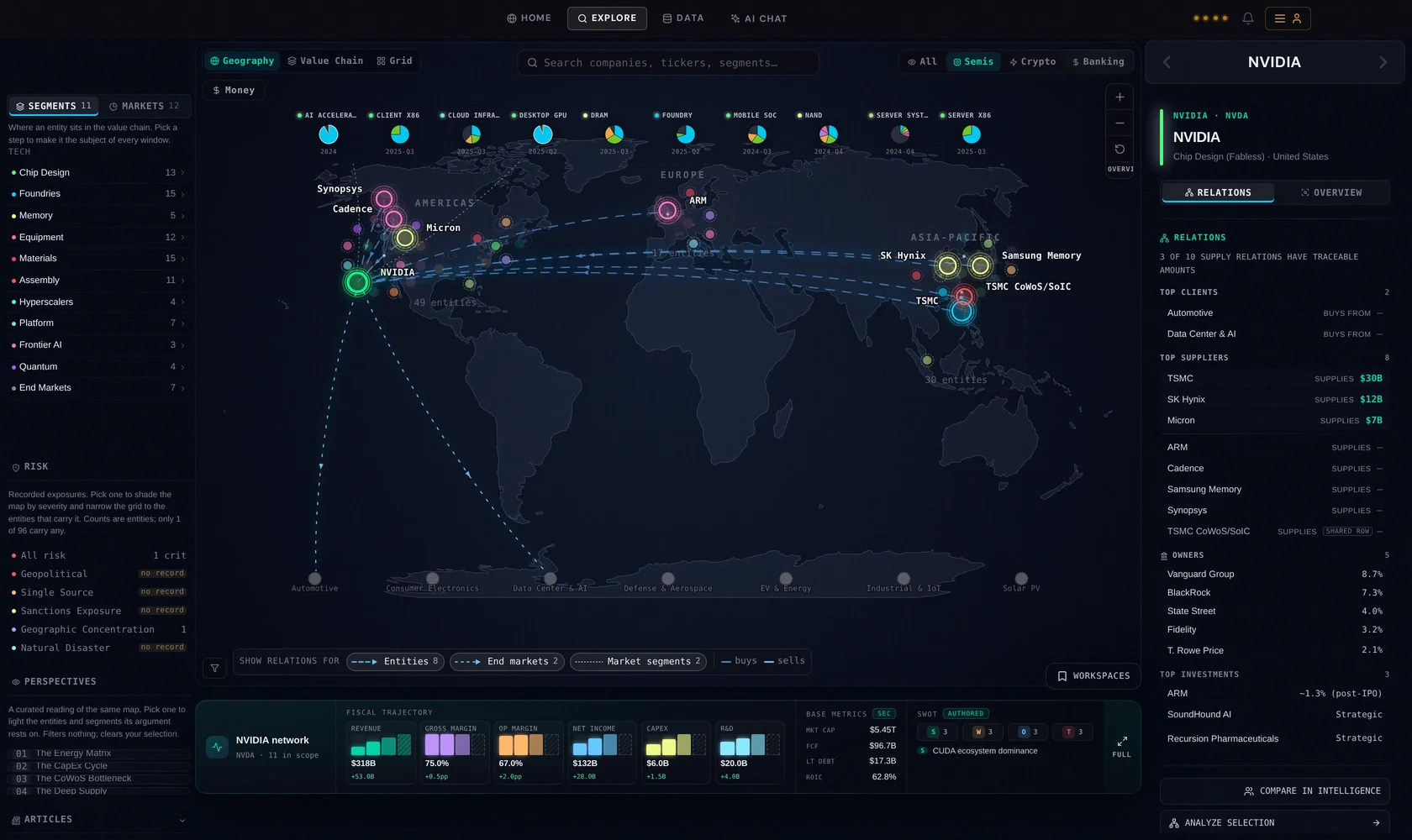 Vision Explore: NVIDIA selected on a world map of the semiconductor industry, its
              suppliers and customers drawn as labelled links across three continents, with the
              supply relations, owners and fiscal trajectory listed beside it.